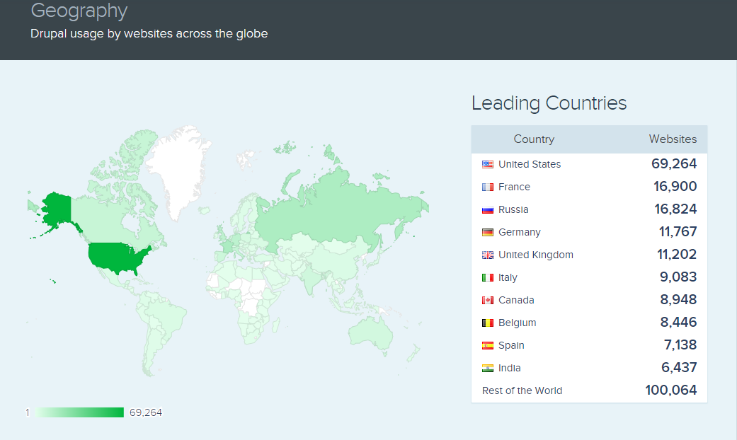Drupal Countrywise Usage Image