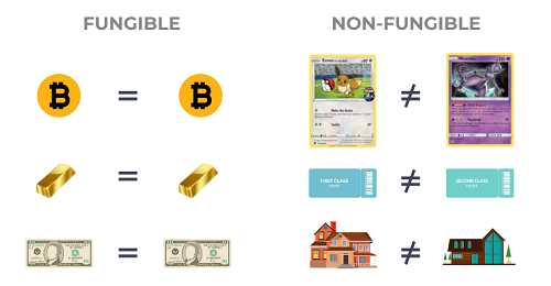 Difference between Fungible and Non-fungible