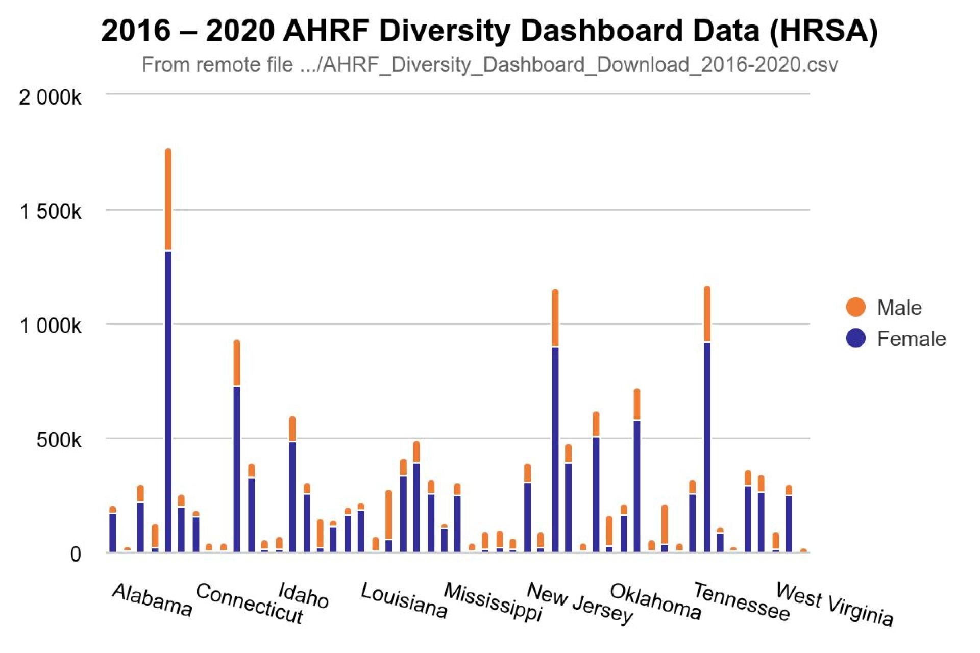AHRF Diversity Dashboard Data