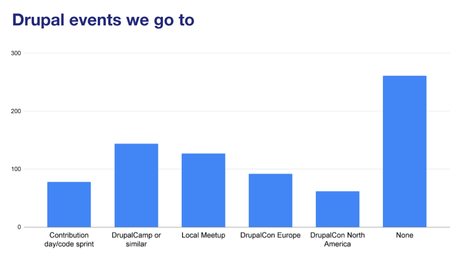 Detailed Overview of the 2024 Drupal Developer Survey Results